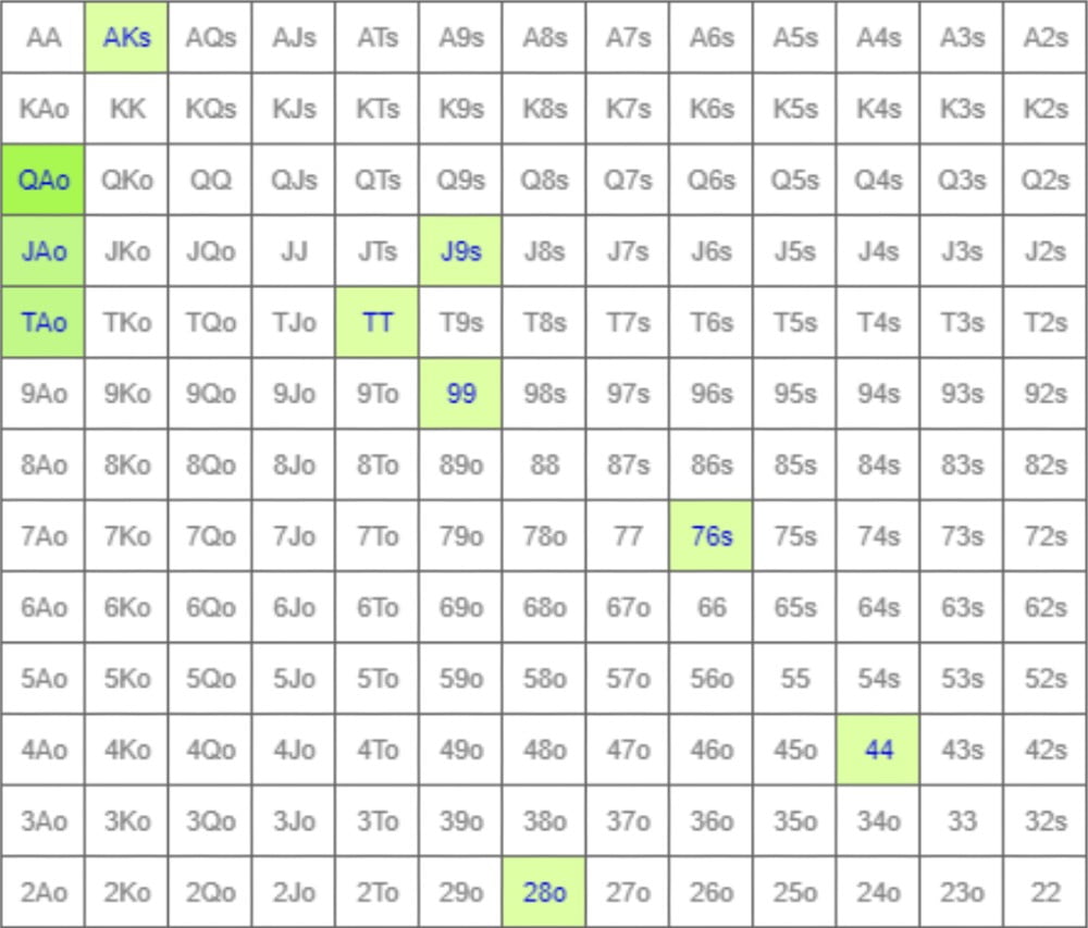 Poker Hand Range in a Matrix form