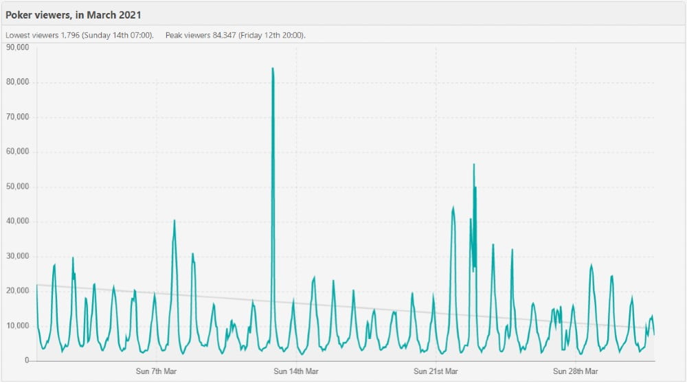 Poker Streaming Statistics March 2021