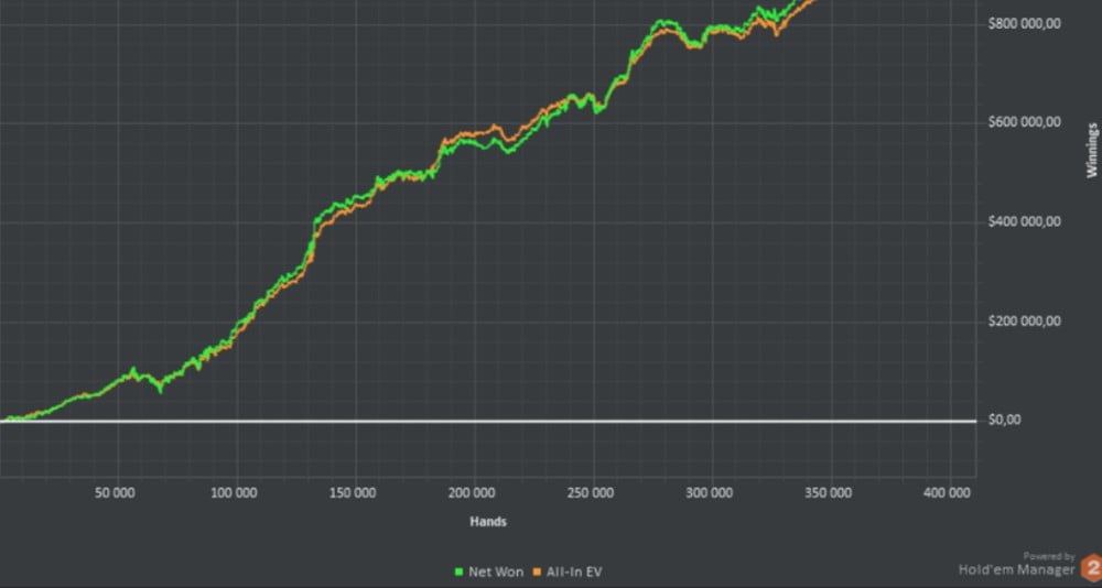 What is a Good bb100 in Poker