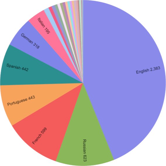 Poker Streaming Languages