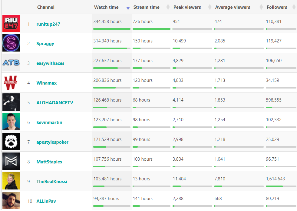 Top Poker Streamers March 2021